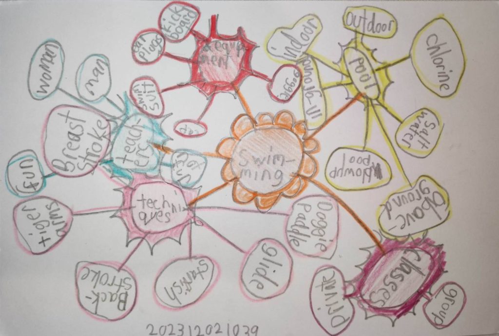 Nova's Swimming Mind Map